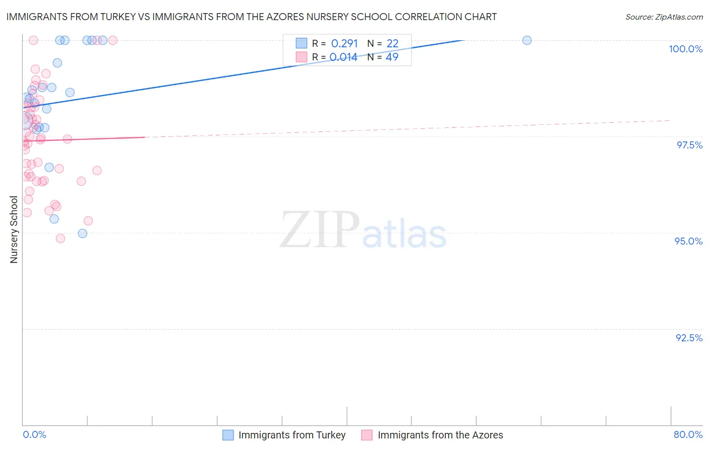 Immigrants from Turkey vs Immigrants from the Azores Nursery School