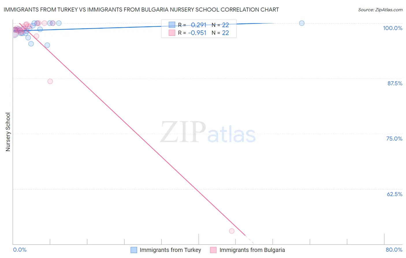 Immigrants from Turkey vs Immigrants from Bulgaria Nursery School