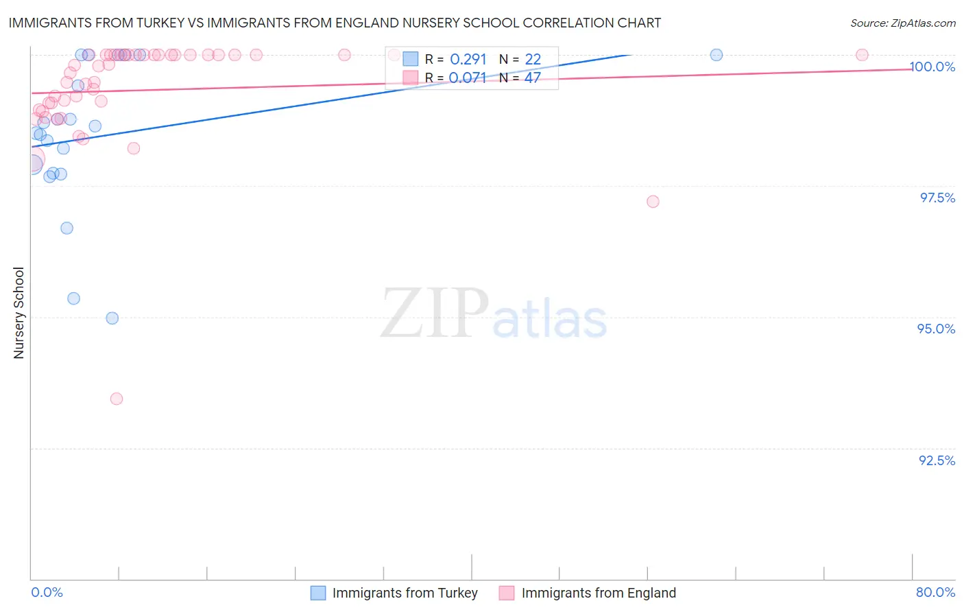 Immigrants from Turkey vs Immigrants from England Nursery School