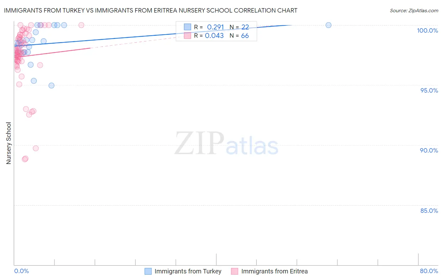 Immigrants from Turkey vs Immigrants from Eritrea Nursery School