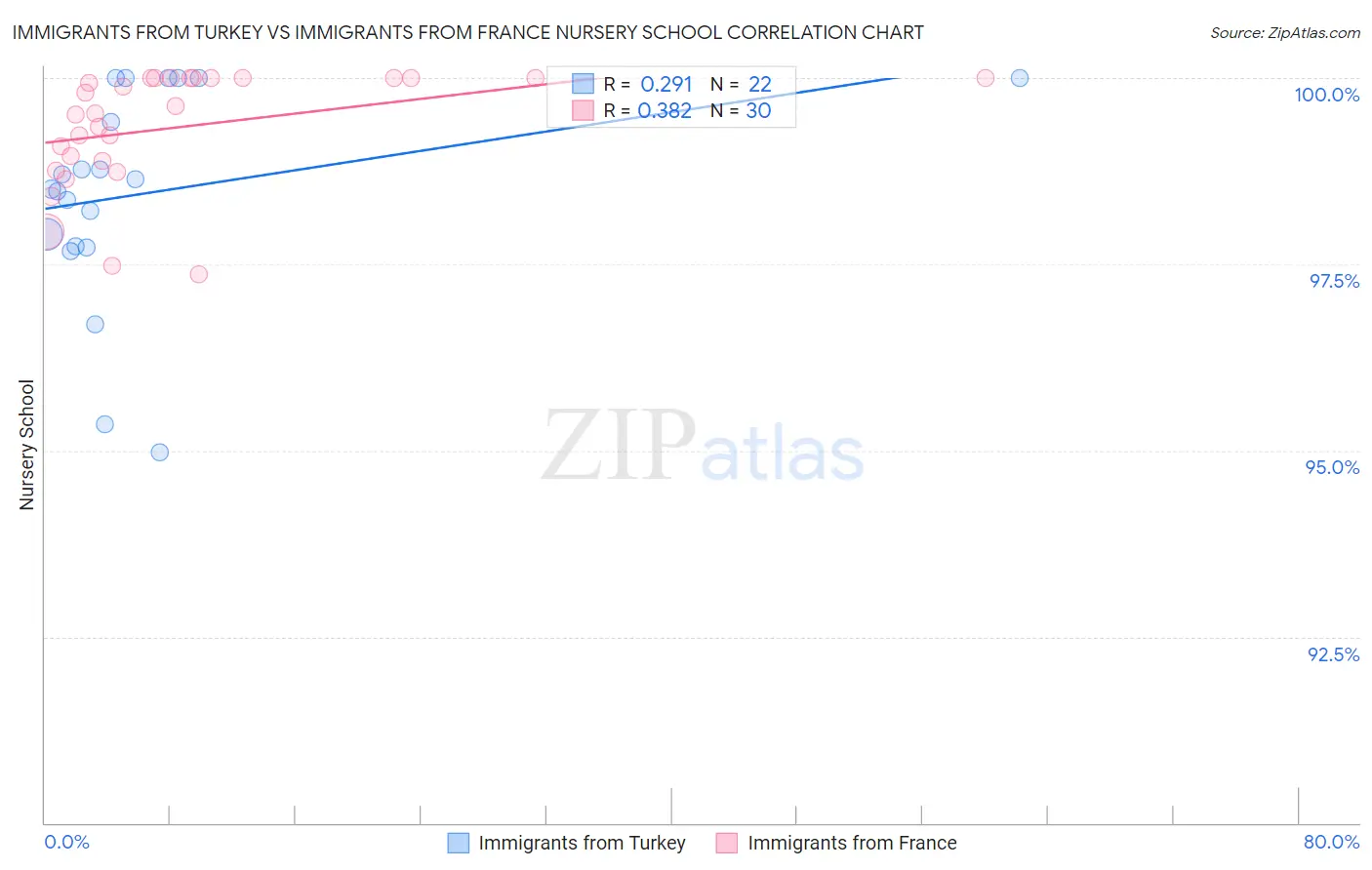 Immigrants from Turkey vs Immigrants from France Nursery School