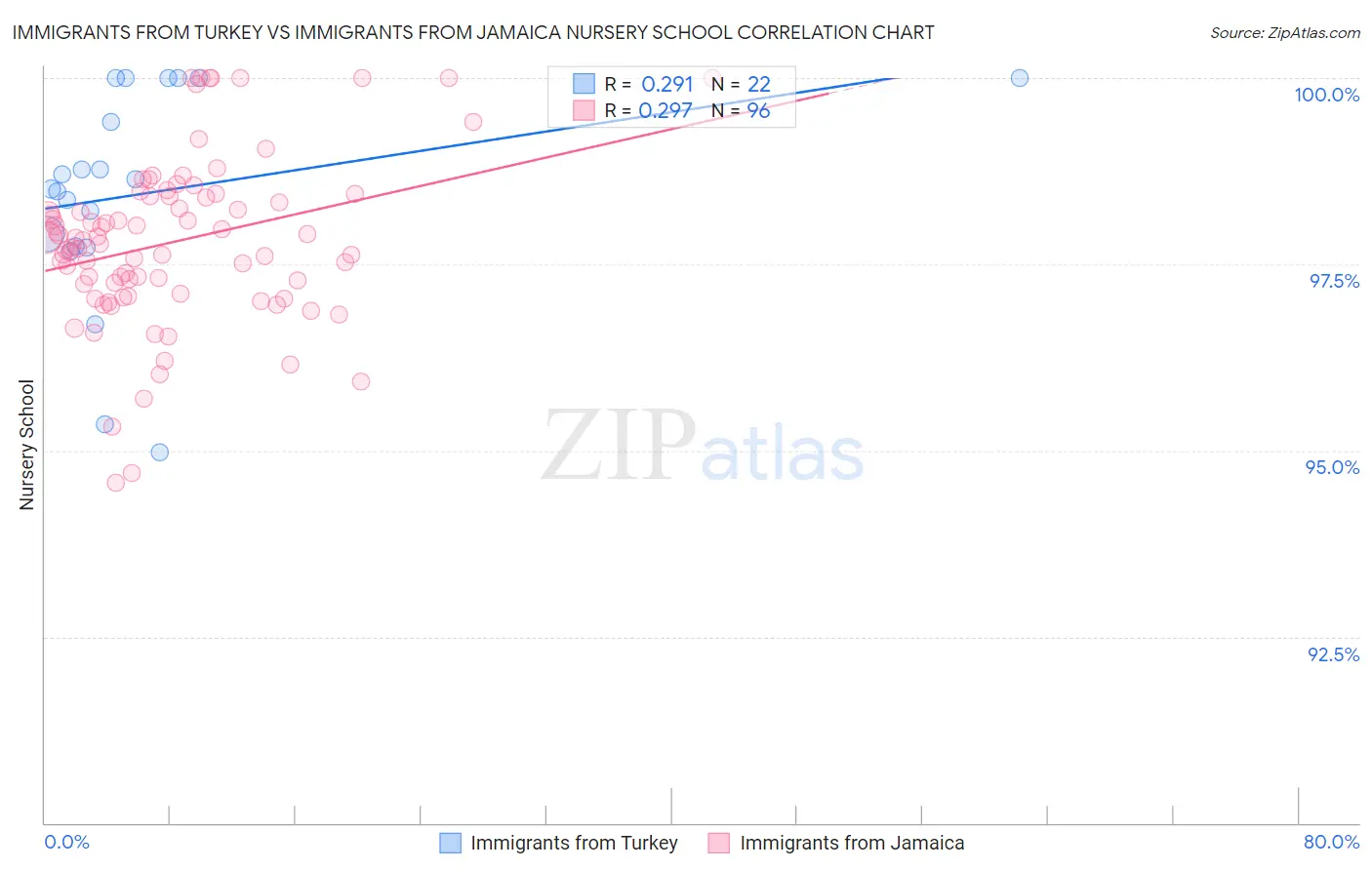 Immigrants from Turkey vs Immigrants from Jamaica Nursery School