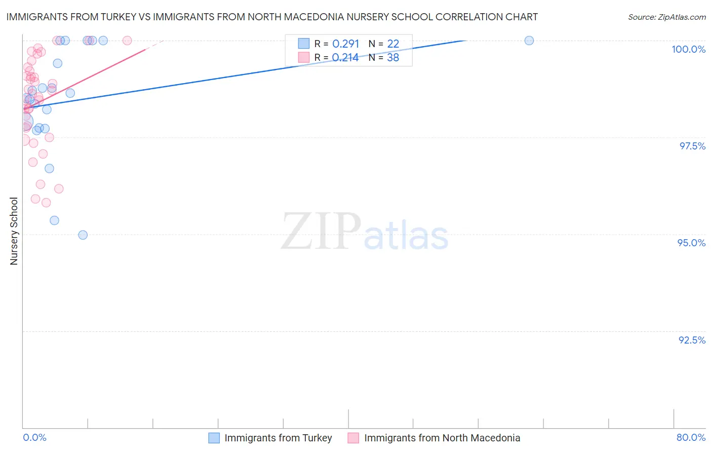 Immigrants from Turkey vs Immigrants from North Macedonia Nursery School