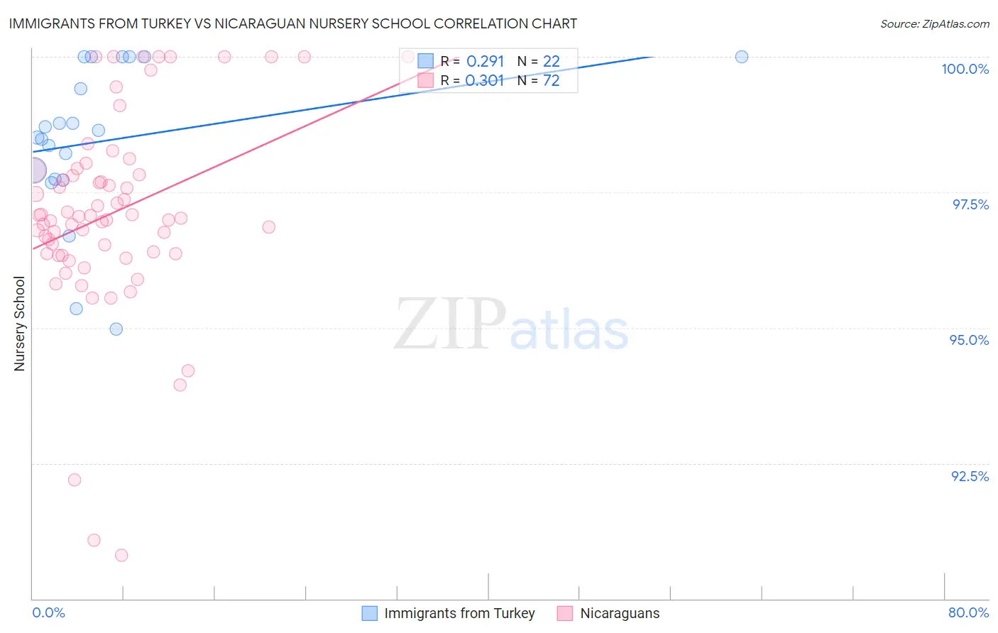 Immigrants from Turkey vs Nicaraguan Nursery School