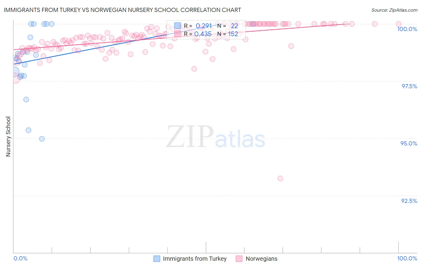 Immigrants from Turkey vs Norwegian Nursery School