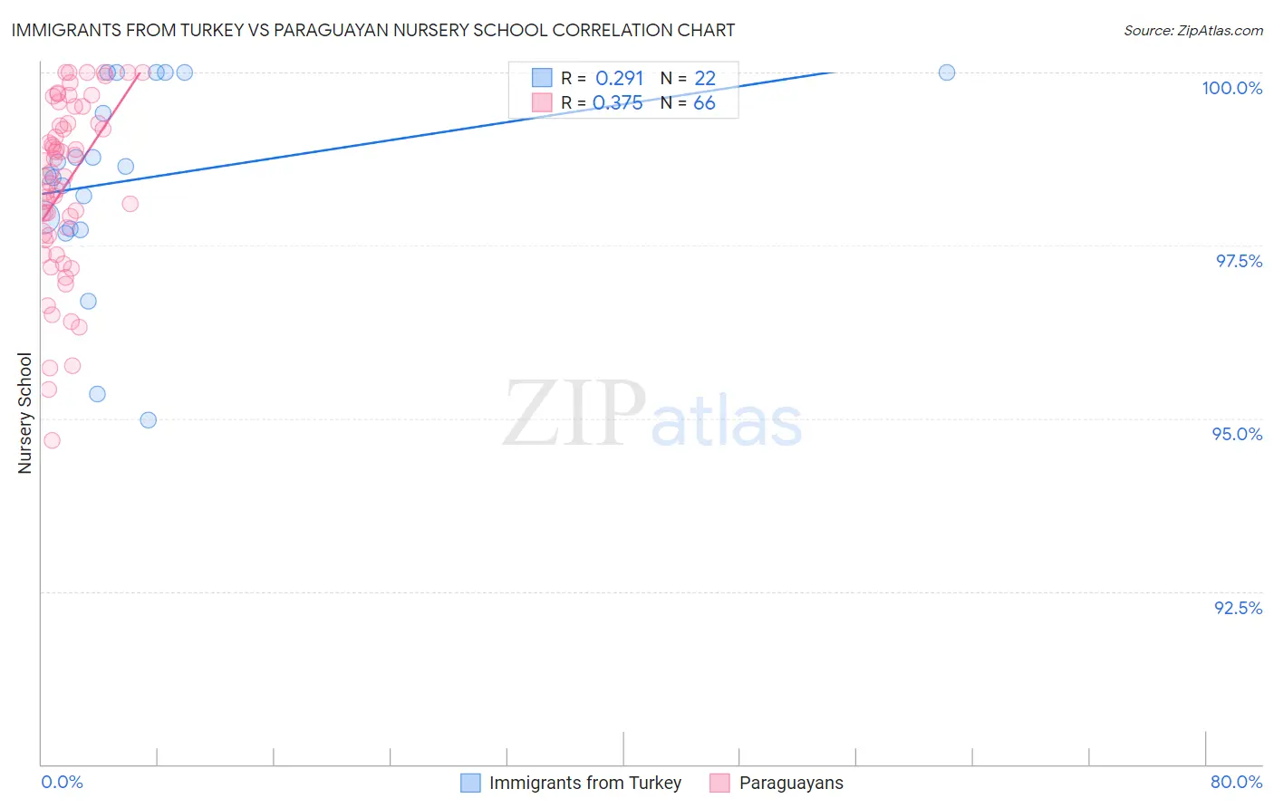 Immigrants from Turkey vs Paraguayan Nursery School