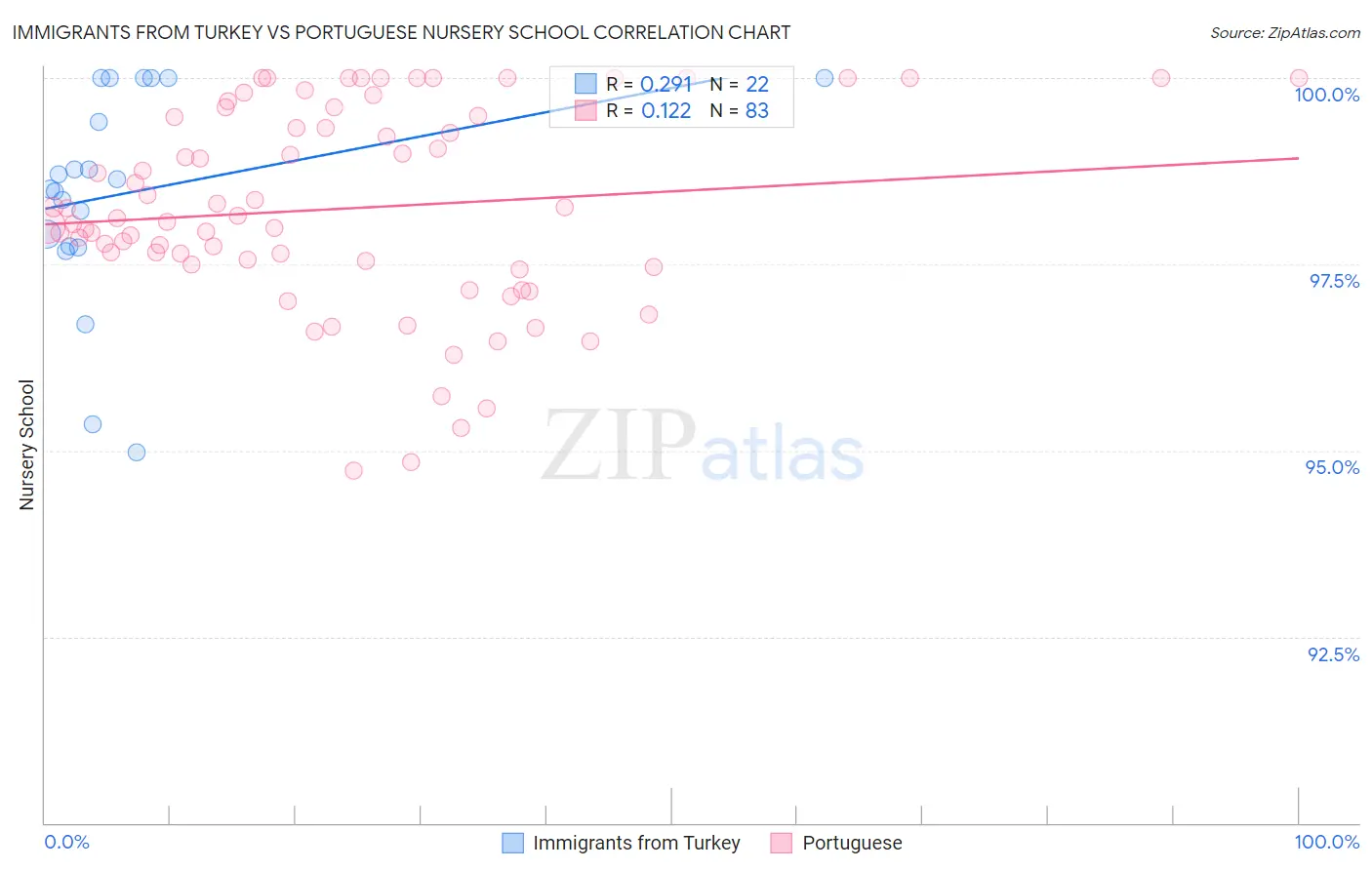 Immigrants from Turkey vs Portuguese Nursery School