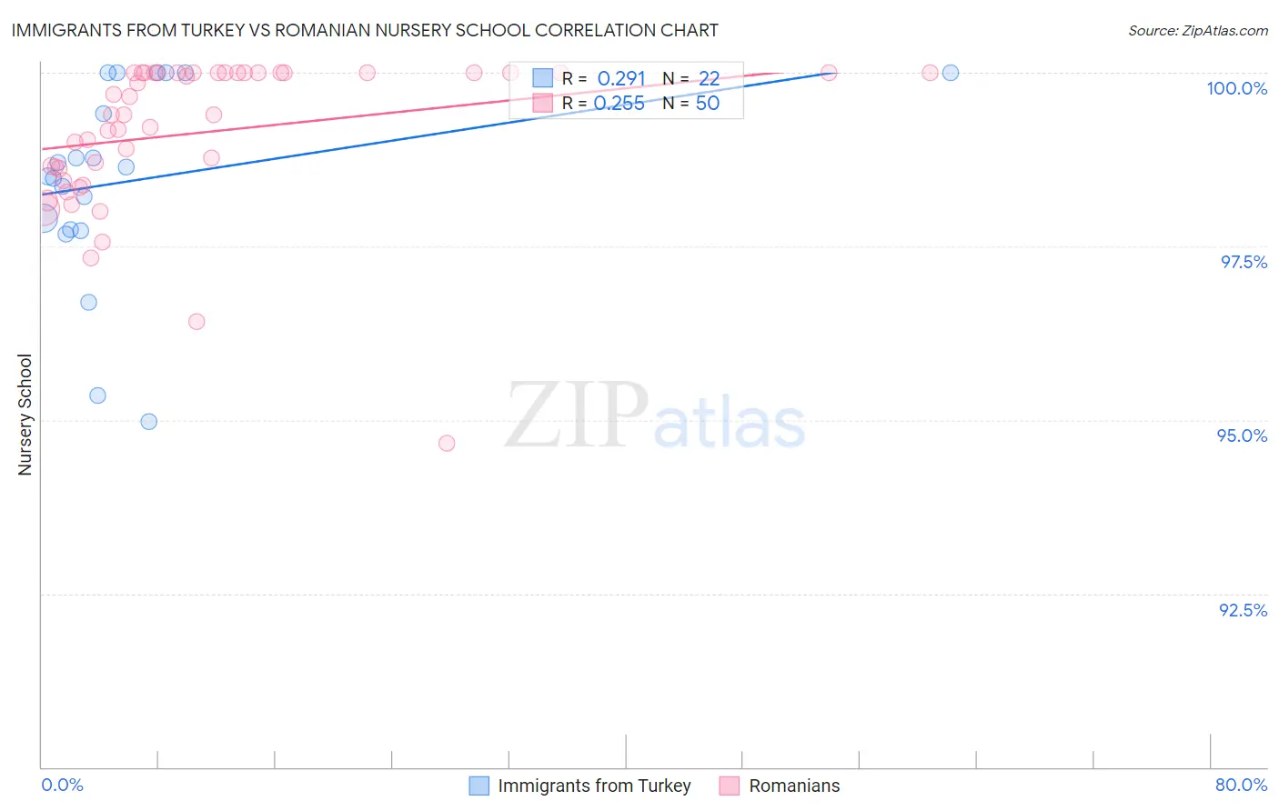 Immigrants from Turkey vs Romanian Nursery School