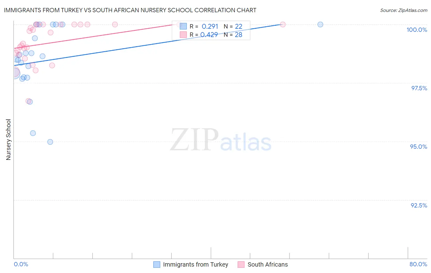 Immigrants from Turkey vs South African Nursery School