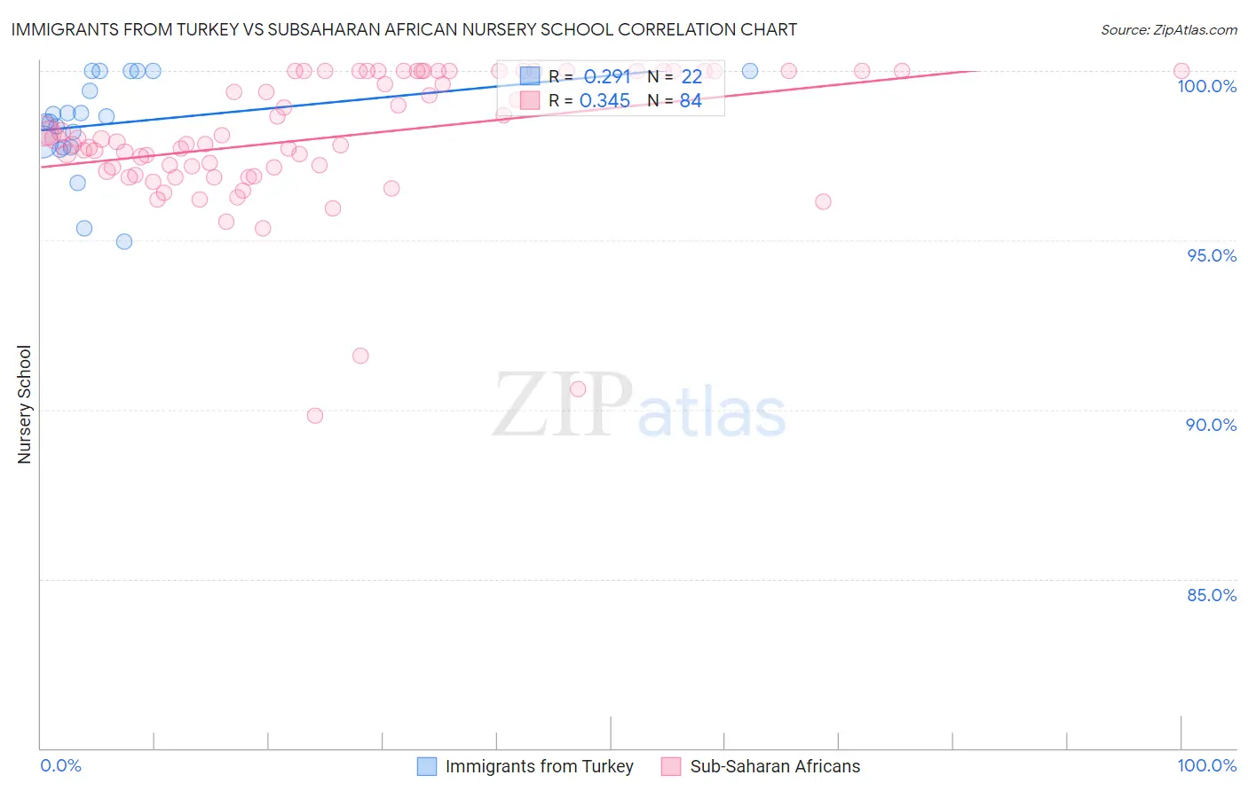 Immigrants from Turkey vs Subsaharan African Nursery School