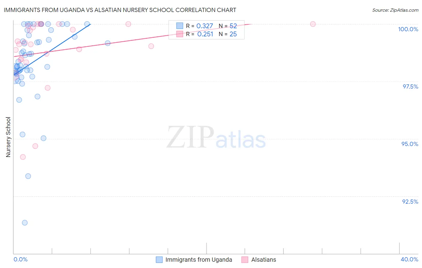 Immigrants from Uganda vs Alsatian Nursery School