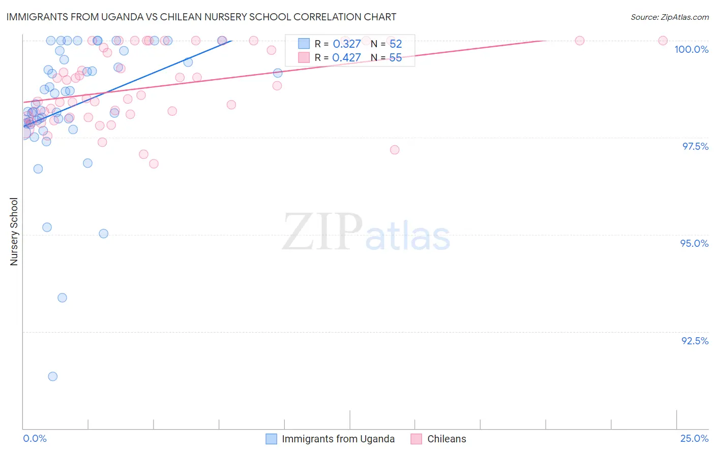 Immigrants from Uganda vs Chilean Nursery School