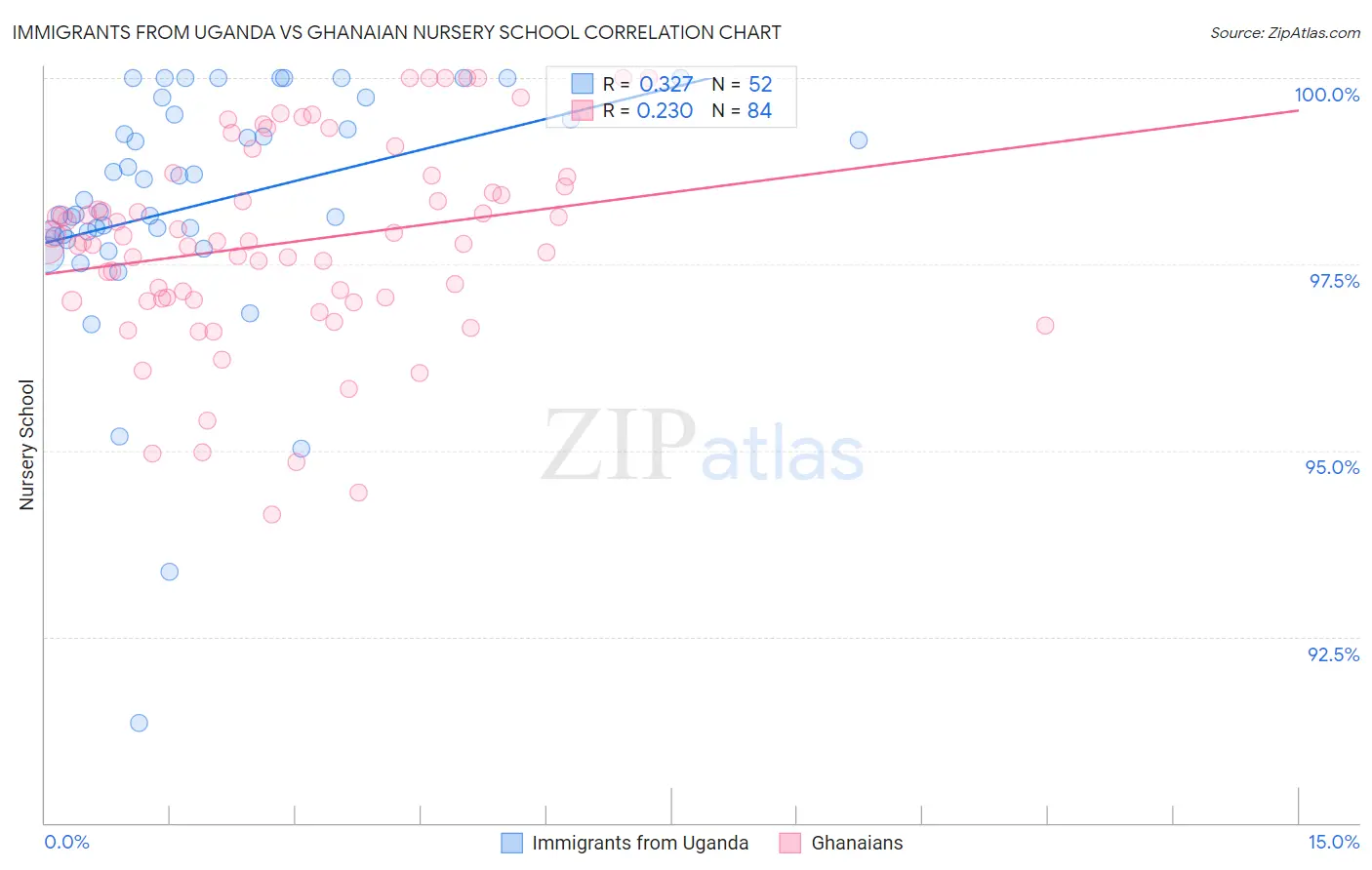 Immigrants from Uganda vs Ghanaian Nursery School