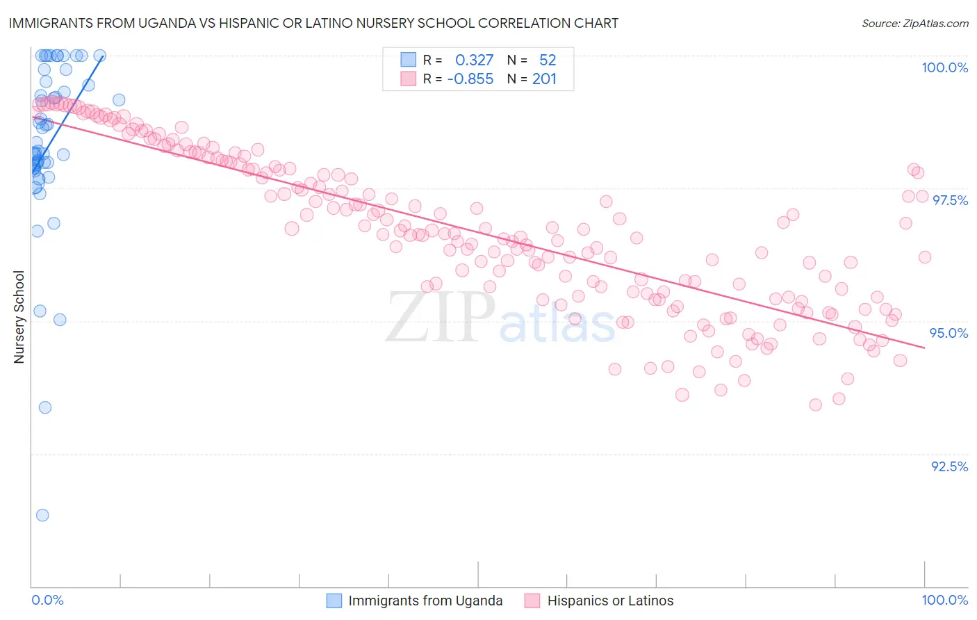 Immigrants from Uganda vs Hispanic or Latino Nursery School