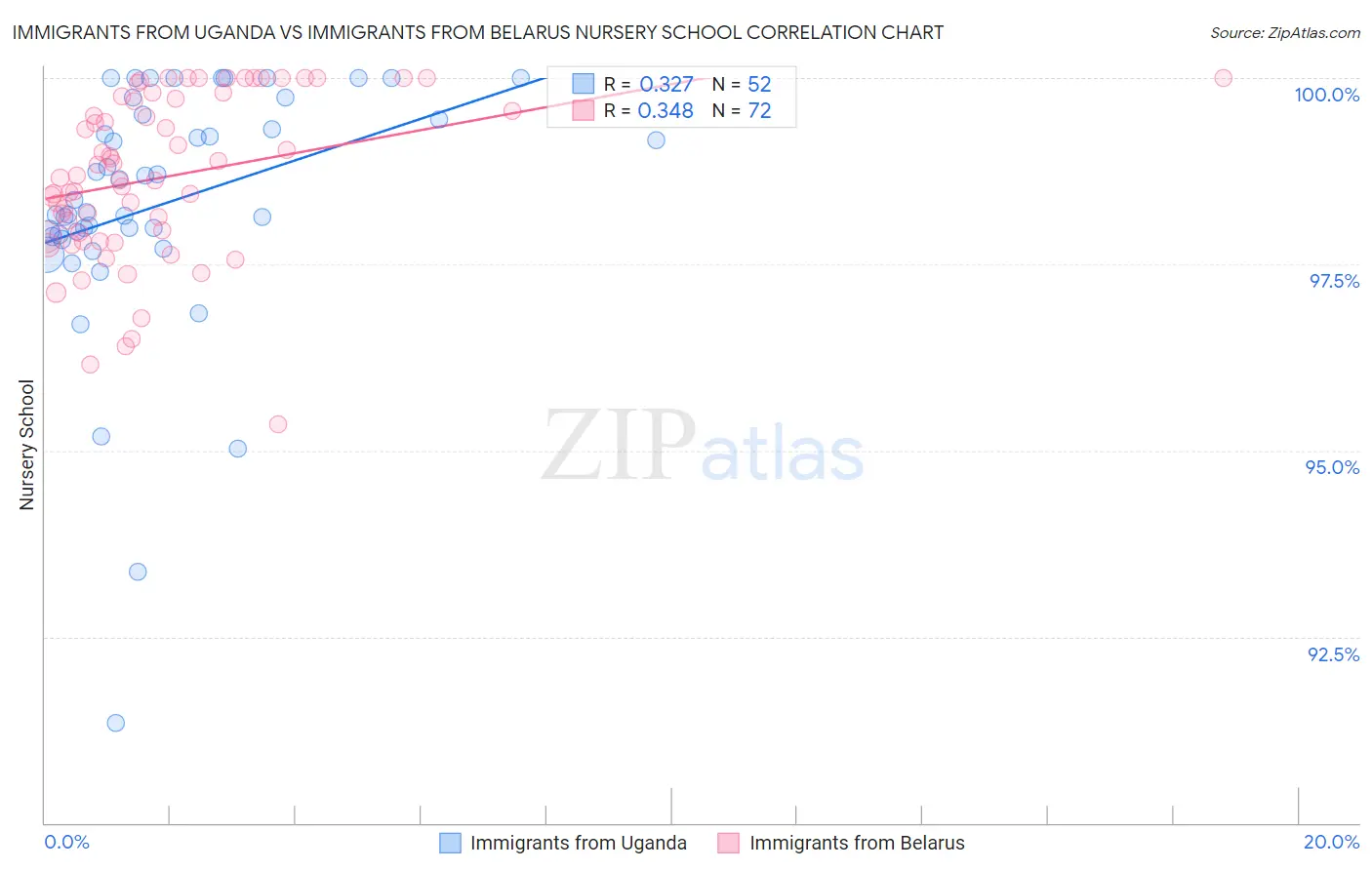 Immigrants from Uganda vs Immigrants from Belarus Nursery School