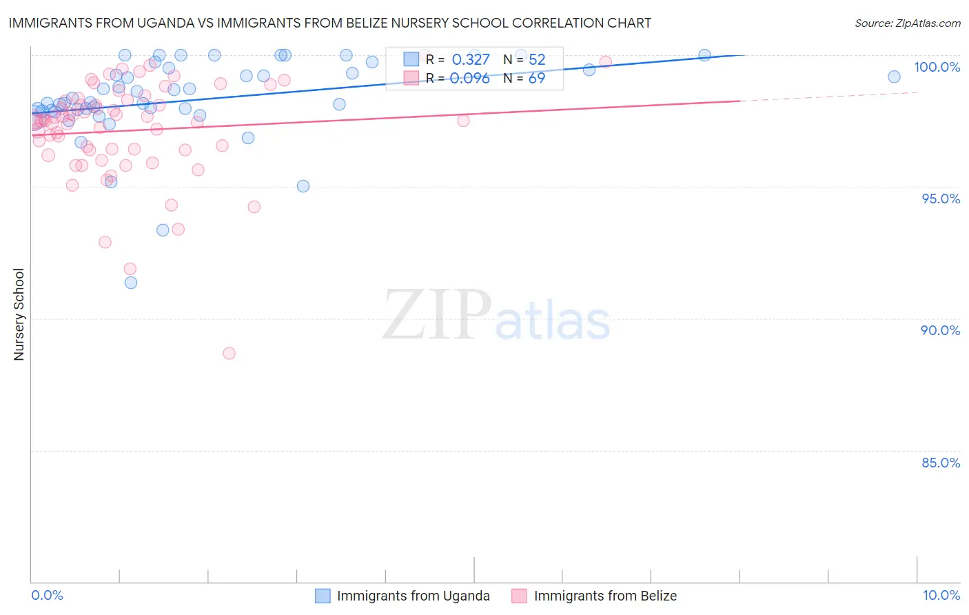 Immigrants from Uganda vs Immigrants from Belize Nursery School