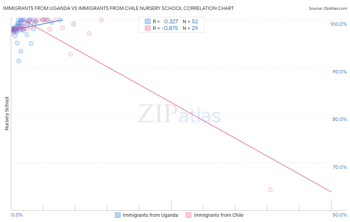 Immigrants from Uganda vs Immigrants from Chile Nursery School