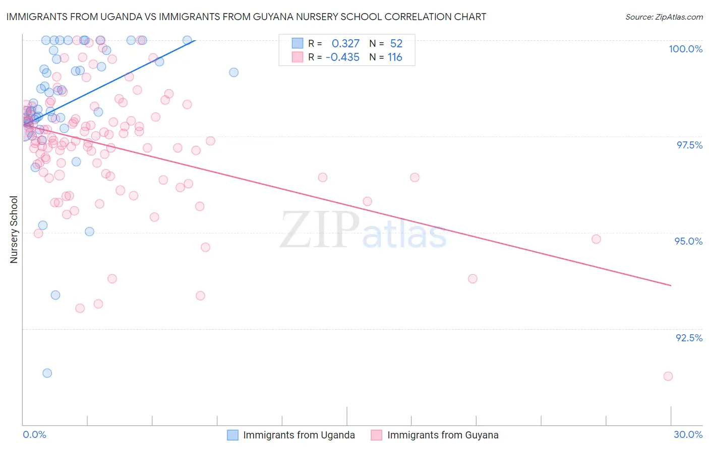 Immigrants from Uganda vs Immigrants from Guyana Nursery School