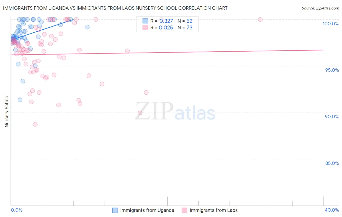 Immigrants from Uganda vs Immigrants from Laos Nursery School