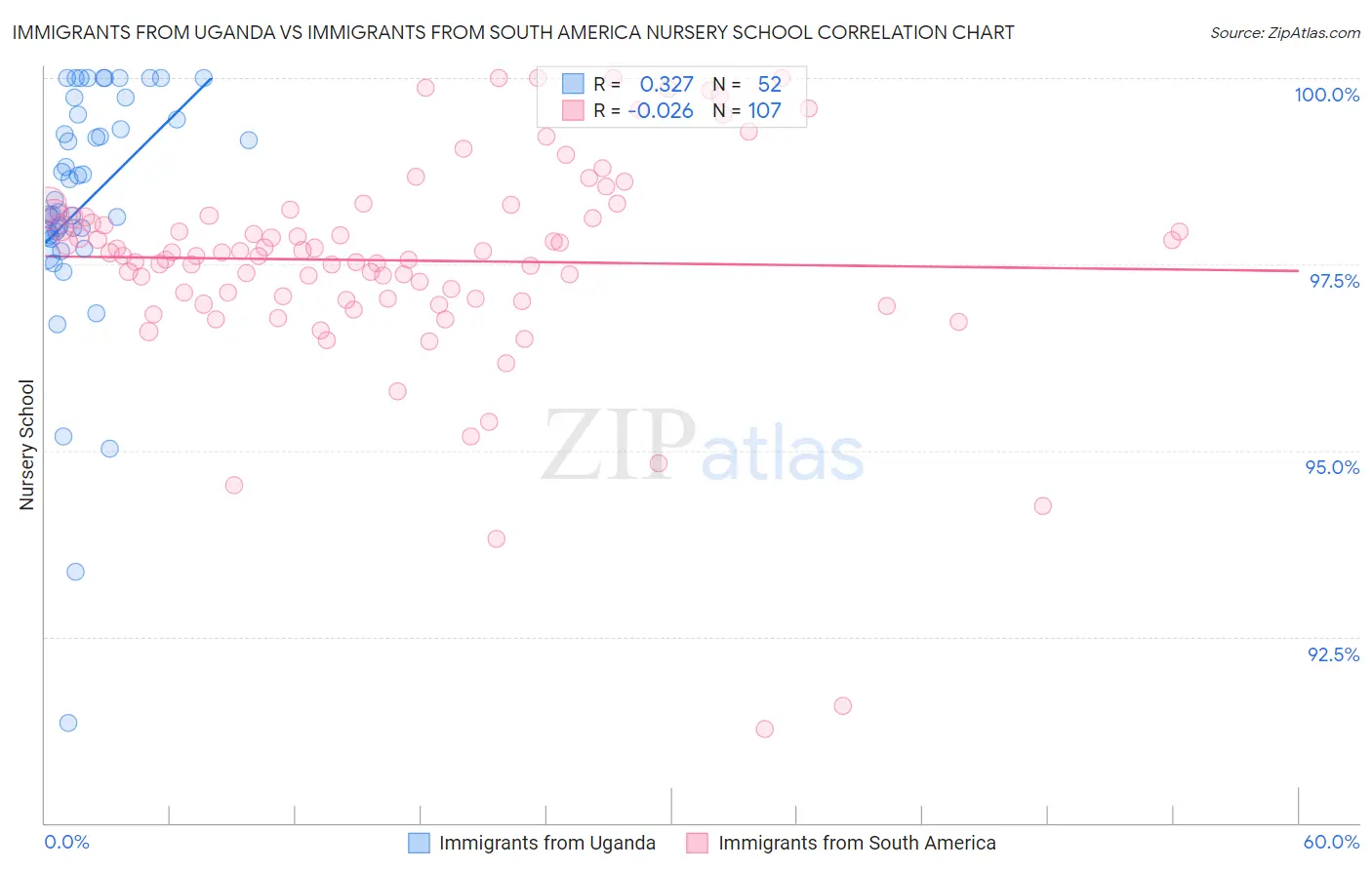 Immigrants from Uganda vs Immigrants from South America Nursery School