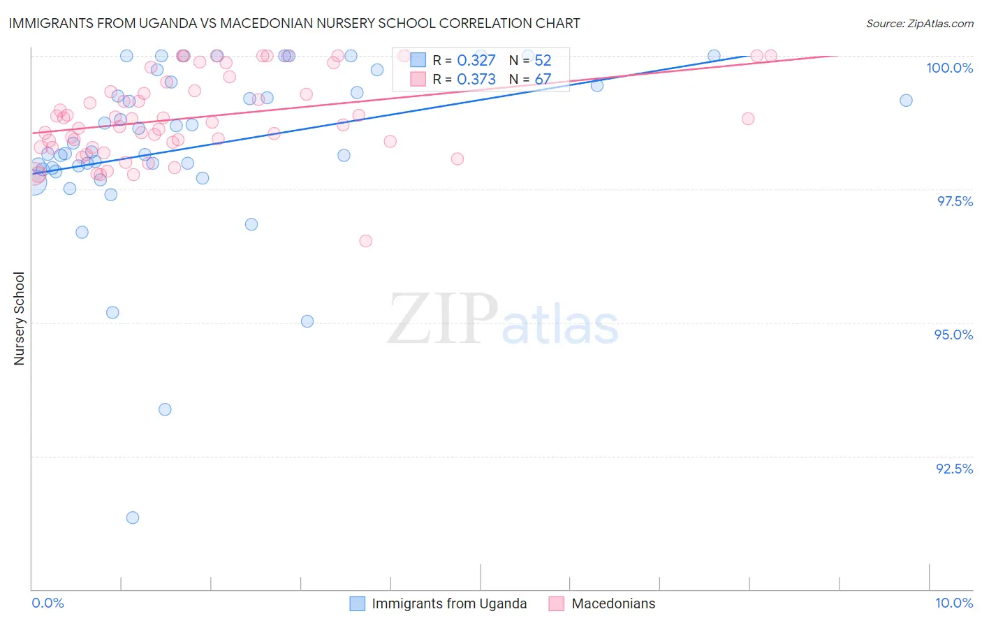 Immigrants from Uganda vs Macedonian Nursery School