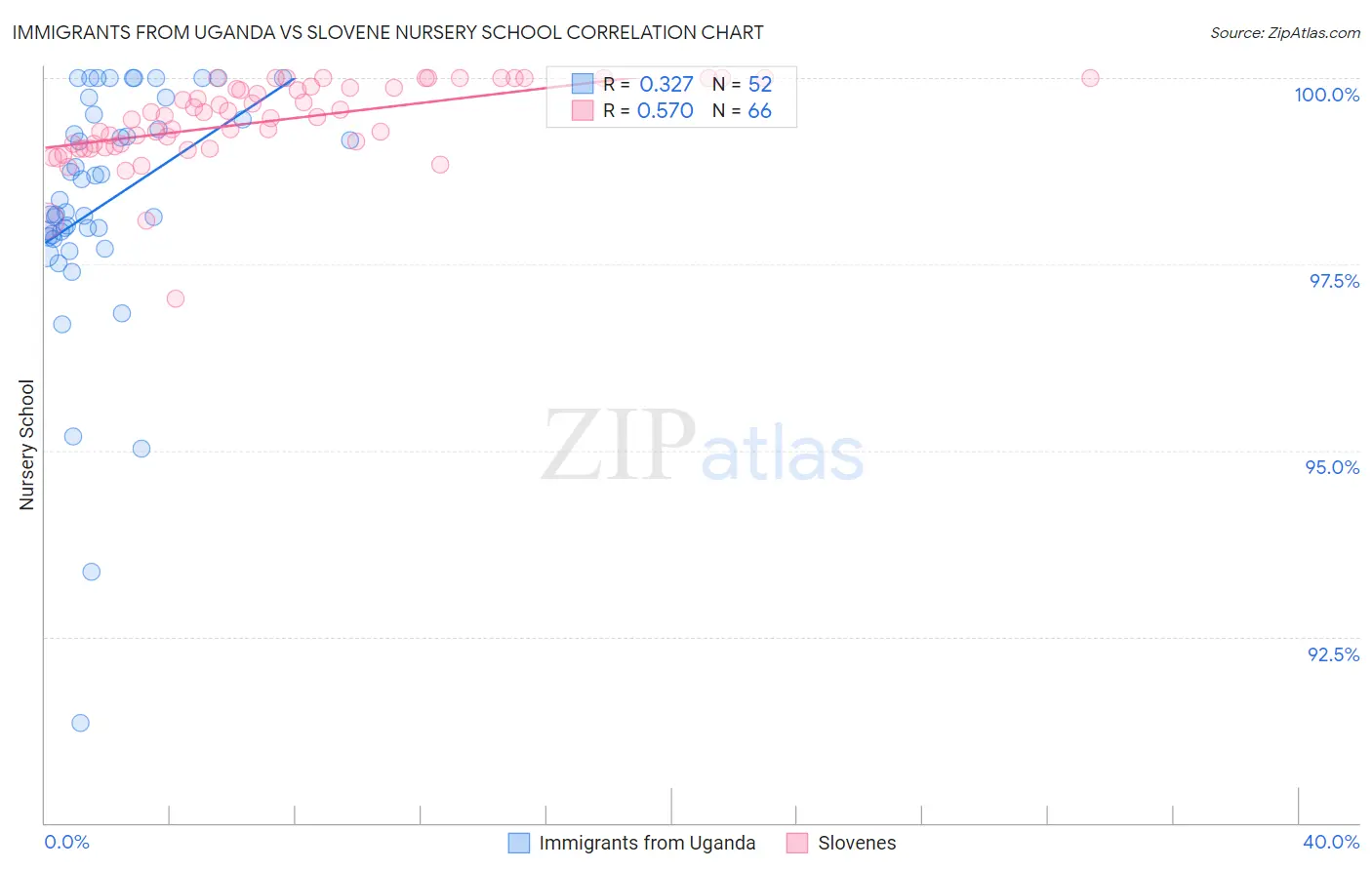 Immigrants from Uganda vs Slovene Nursery School