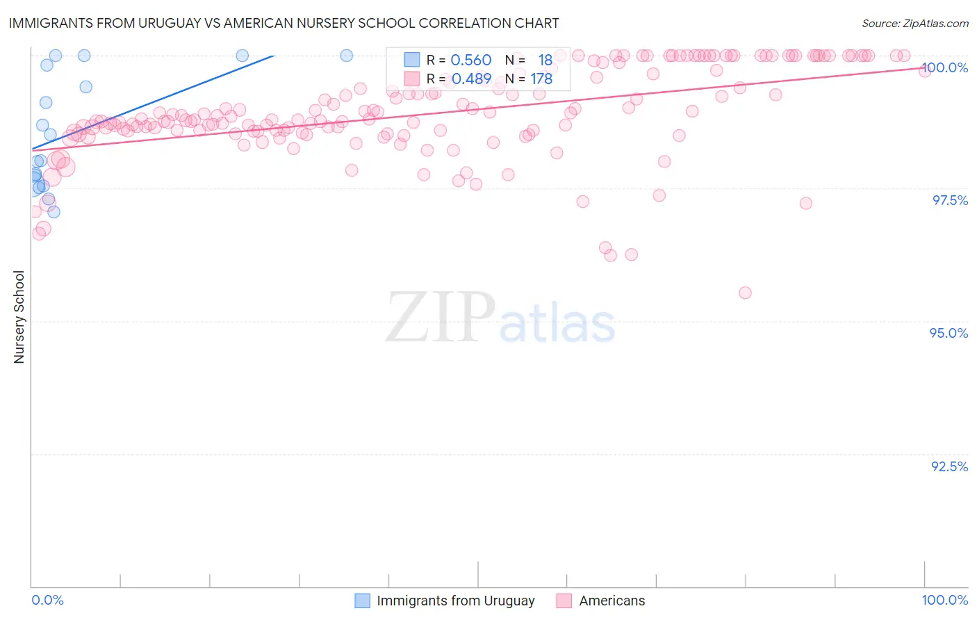 Immigrants from Uruguay vs American Nursery School