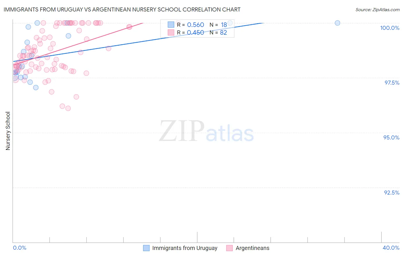 Immigrants from Uruguay vs Argentinean Nursery School