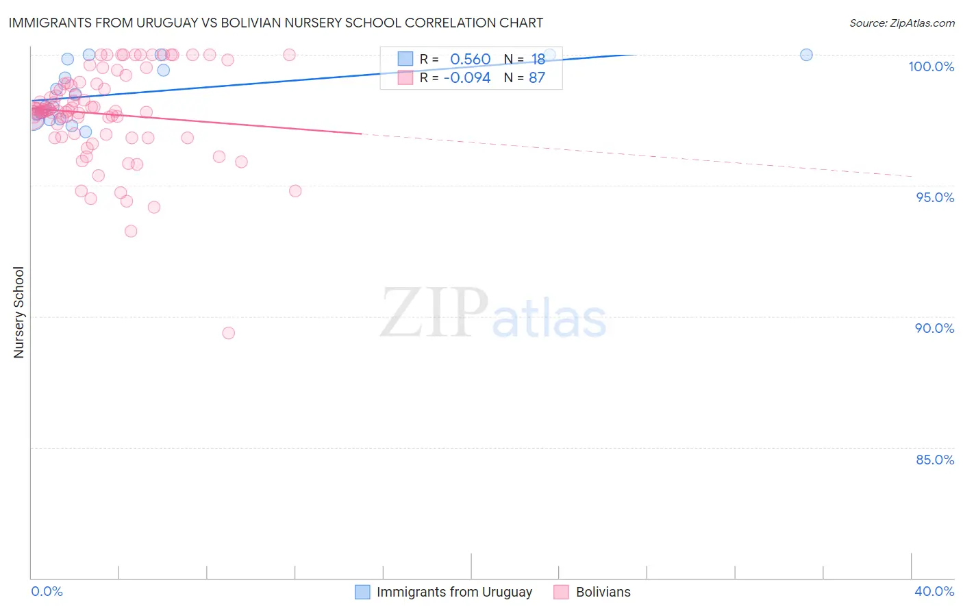 Immigrants from Uruguay vs Bolivian Nursery School