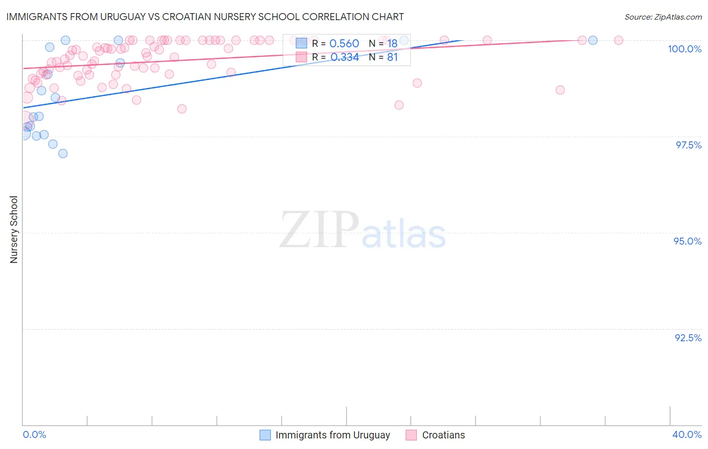 Immigrants from Uruguay vs Croatian Nursery School