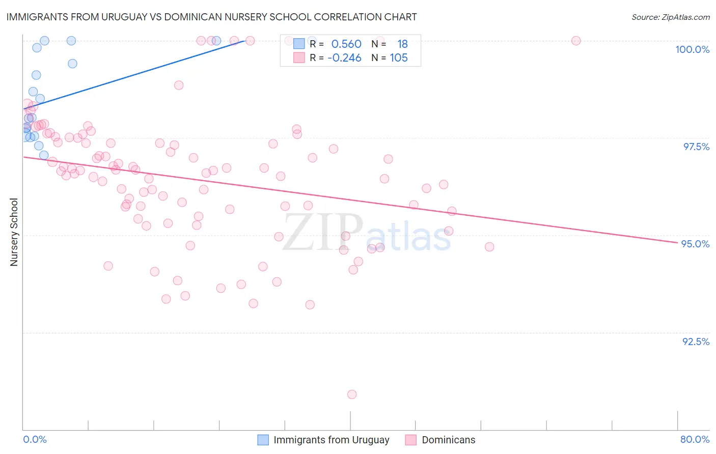 Immigrants from Uruguay vs Dominican Nursery School