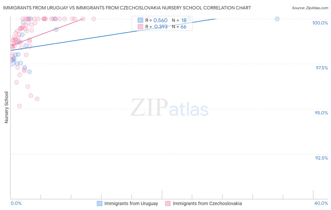 Immigrants from Uruguay vs Immigrants from Czechoslovakia Nursery School