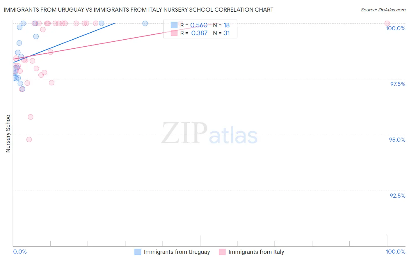 Immigrants from Uruguay vs Immigrants from Italy Nursery School