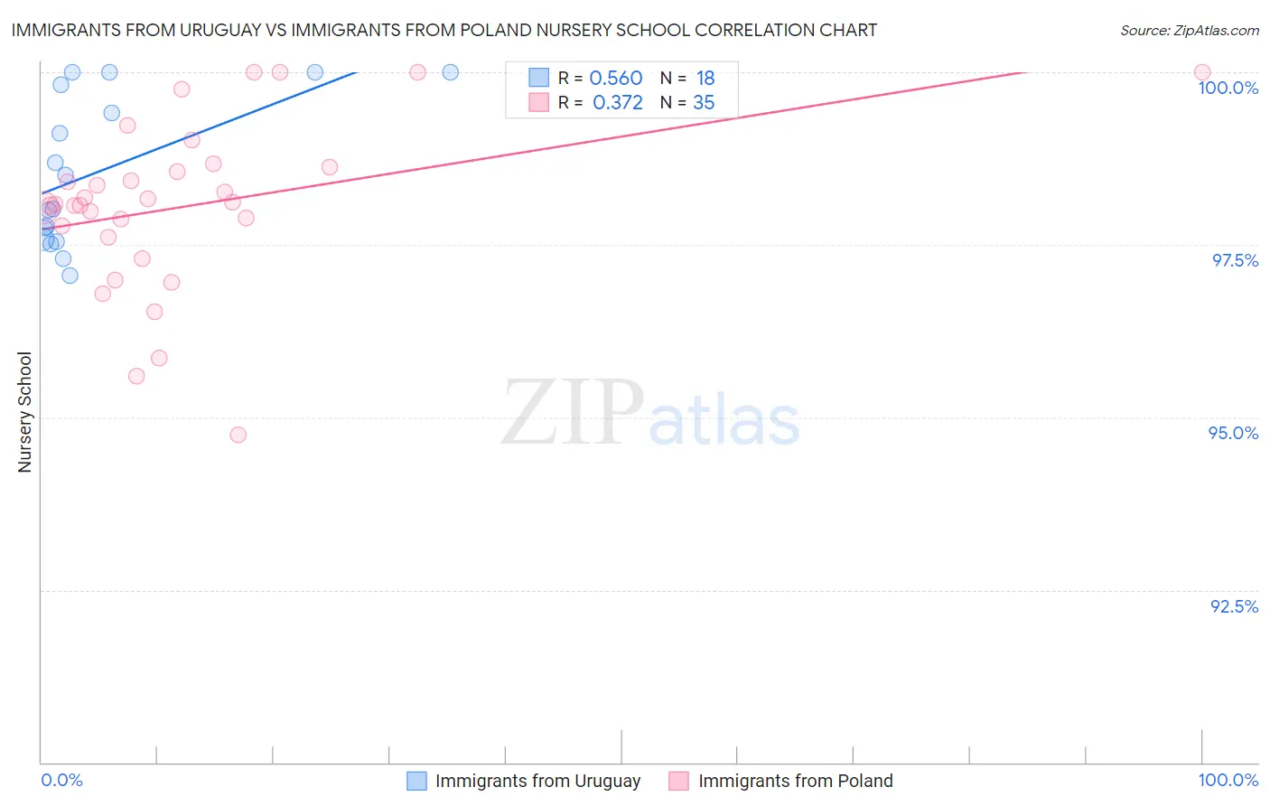 Immigrants from Uruguay vs Immigrants from Poland Nursery School