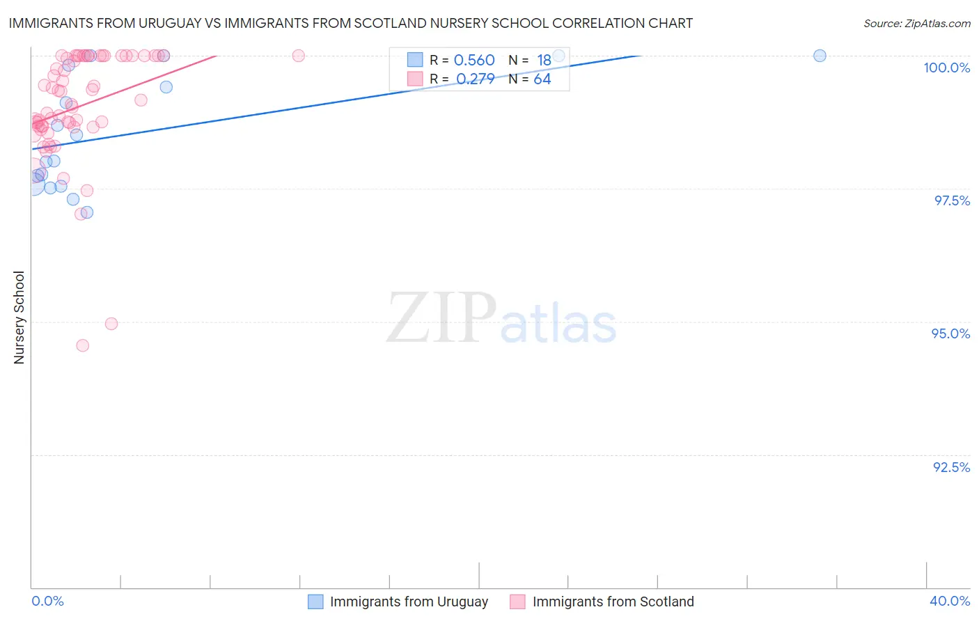 Immigrants from Uruguay vs Immigrants from Scotland Nursery School