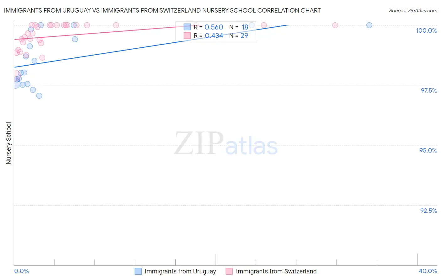 Immigrants from Uruguay vs Immigrants from Switzerland Nursery School