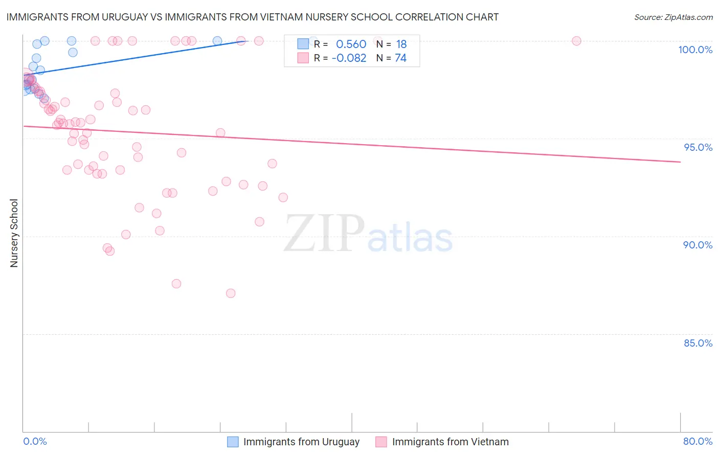 Immigrants from Uruguay vs Immigrants from Vietnam Nursery School