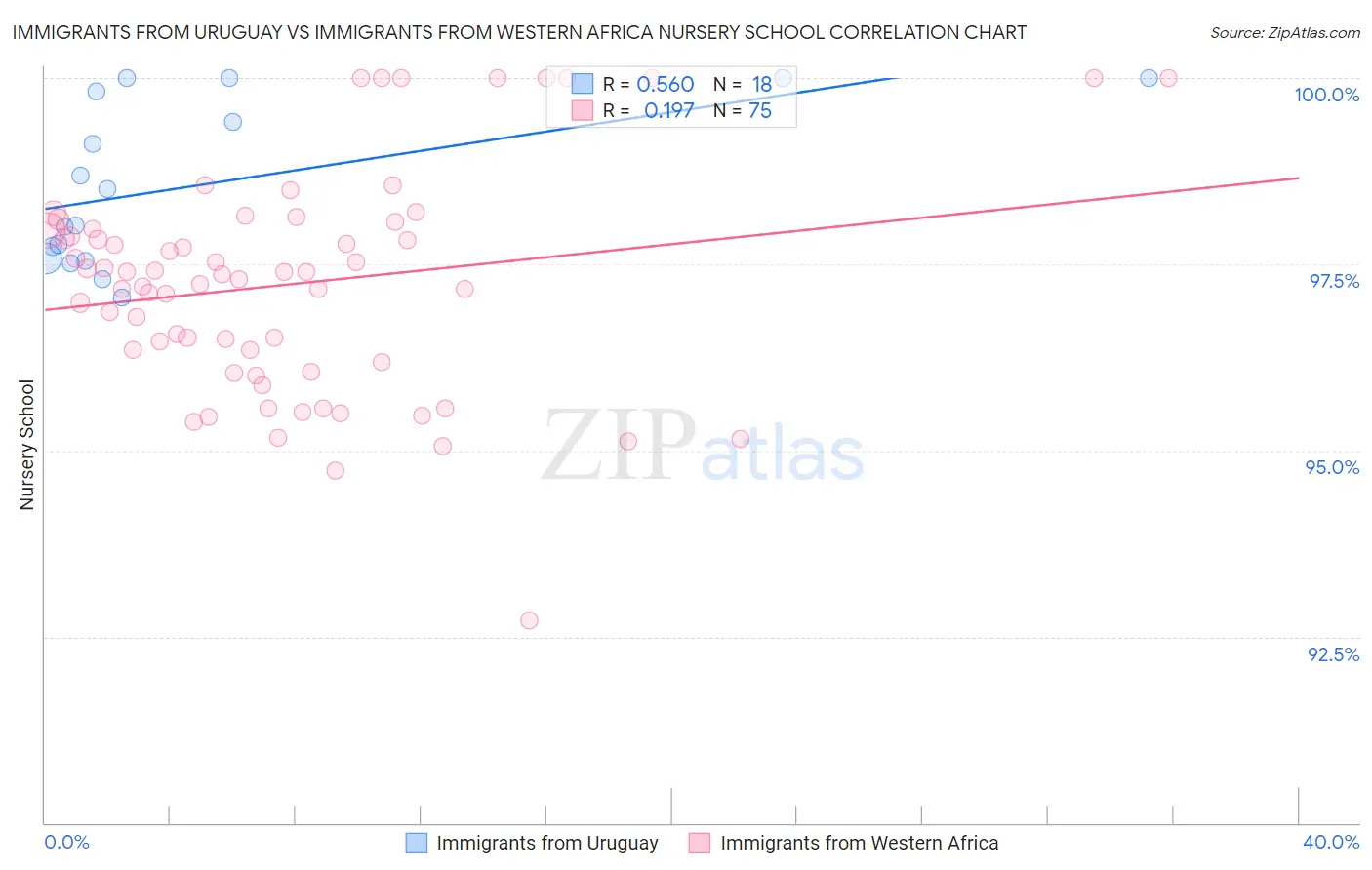 Immigrants from Uruguay vs Immigrants from Western Africa Nursery School