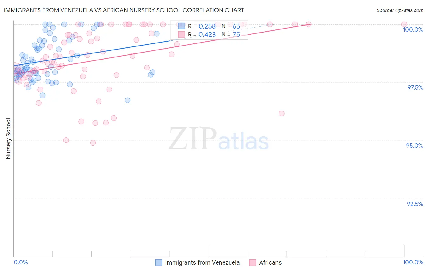 Immigrants from Venezuela vs African Nursery School