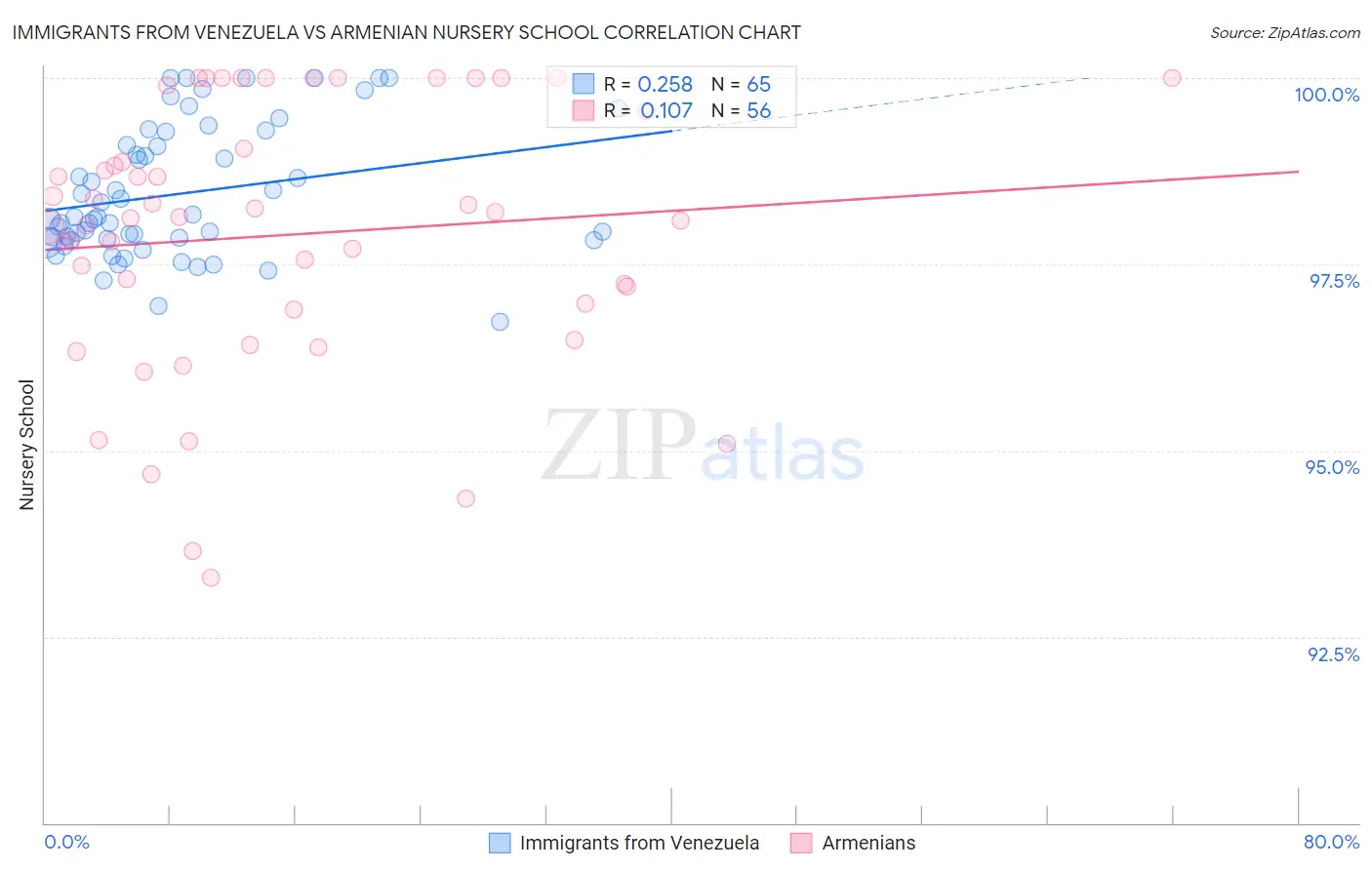 Immigrants from Venezuela vs Armenian Nursery School