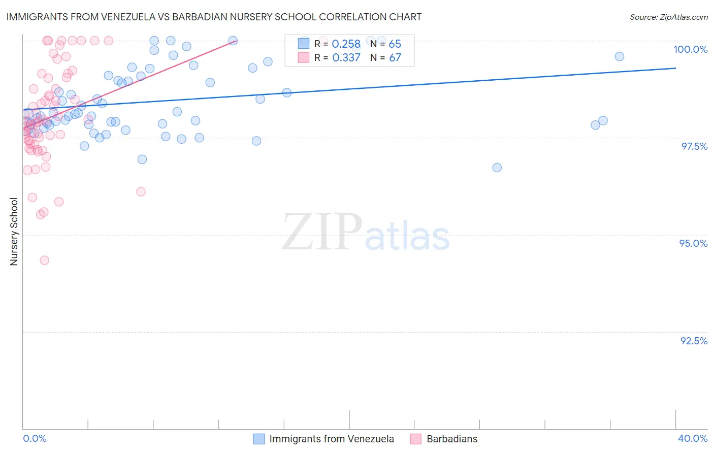 Immigrants from Venezuela vs Barbadian Nursery School