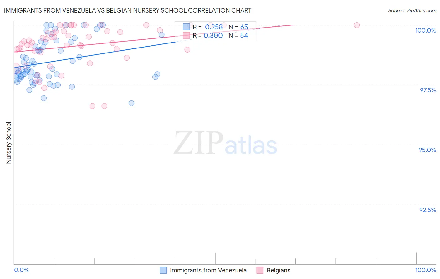 Immigrants from Venezuela vs Belgian Nursery School