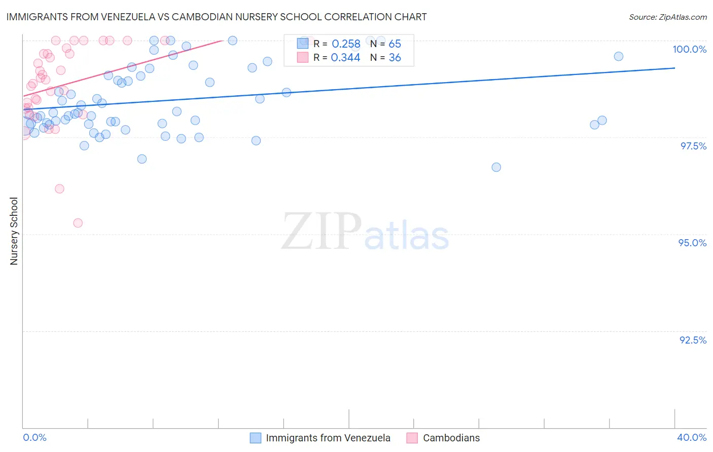 Immigrants from Venezuela vs Cambodian Nursery School