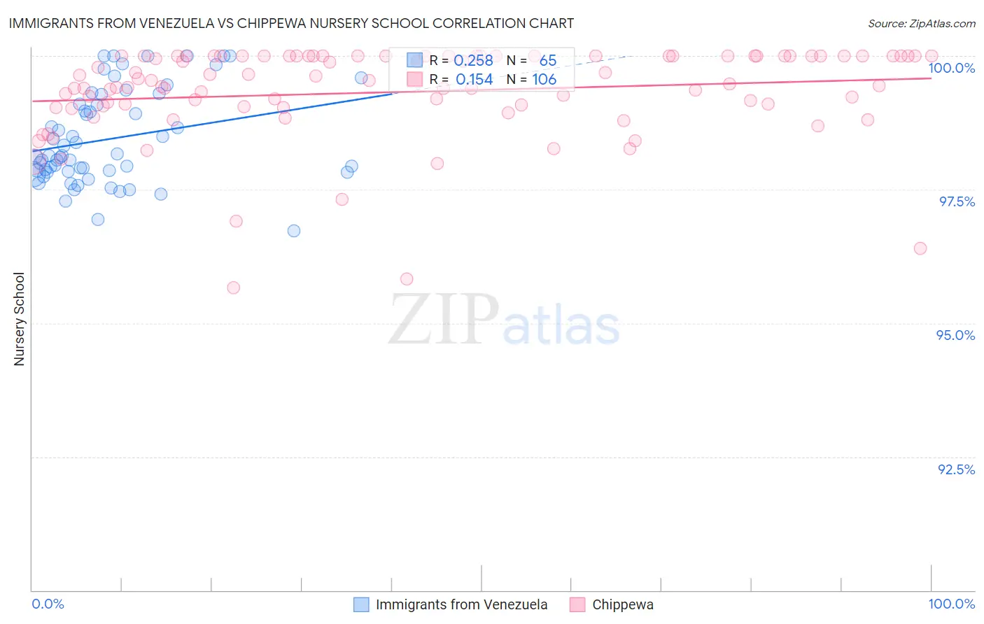 Immigrants from Venezuela vs Chippewa Nursery School