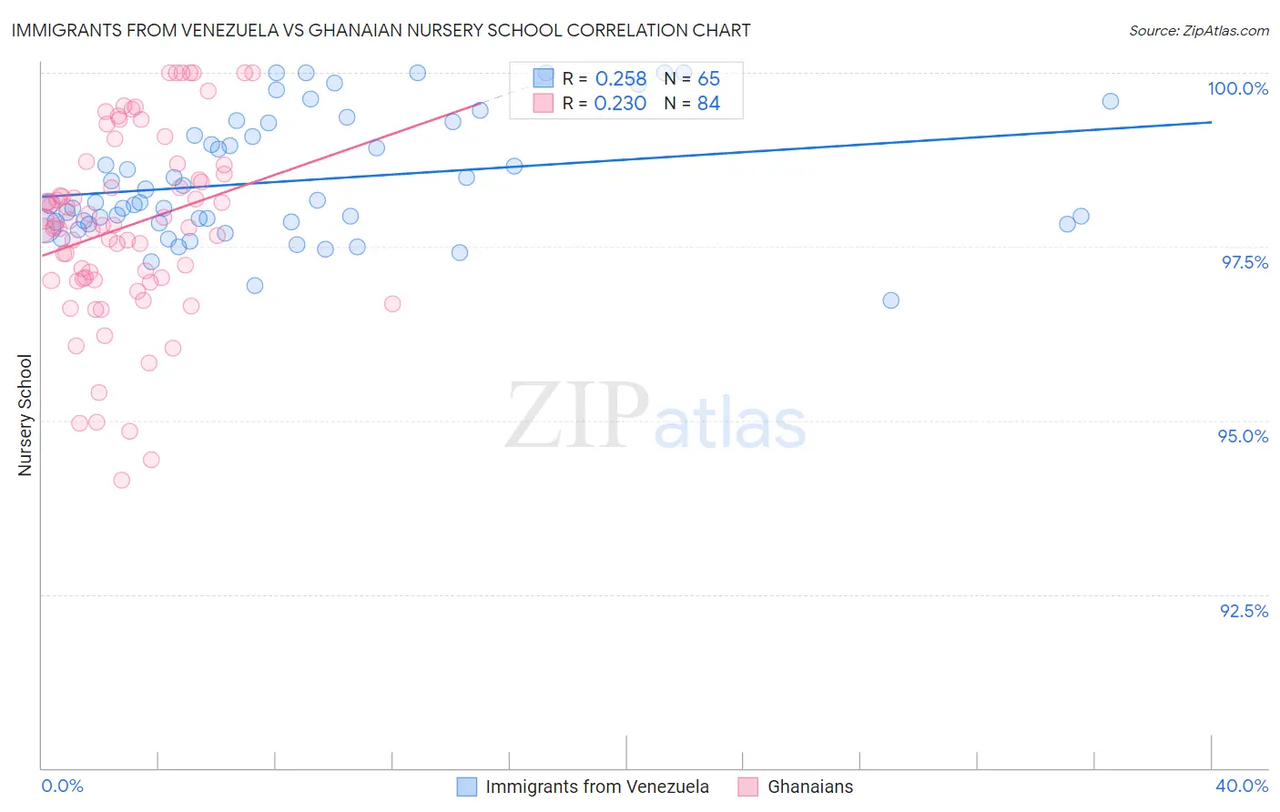 Immigrants from Venezuela vs Ghanaian Nursery School