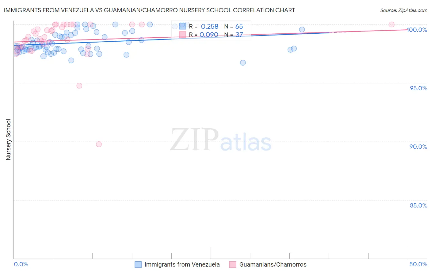 Immigrants from Venezuela vs Guamanian/Chamorro Nursery School