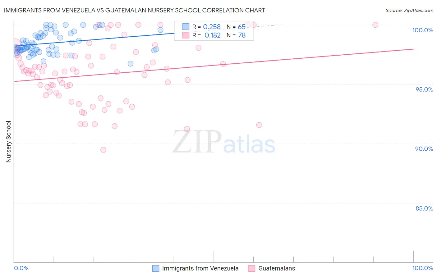 Immigrants from Venezuela vs Guatemalan Nursery School