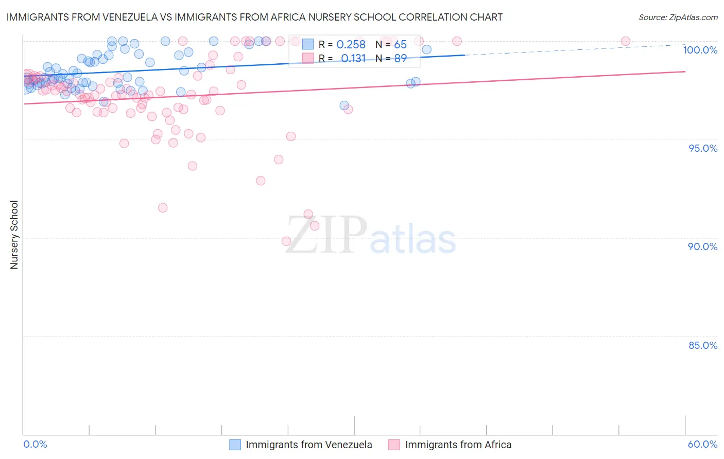 Immigrants from Venezuela vs Immigrants from Africa Nursery School