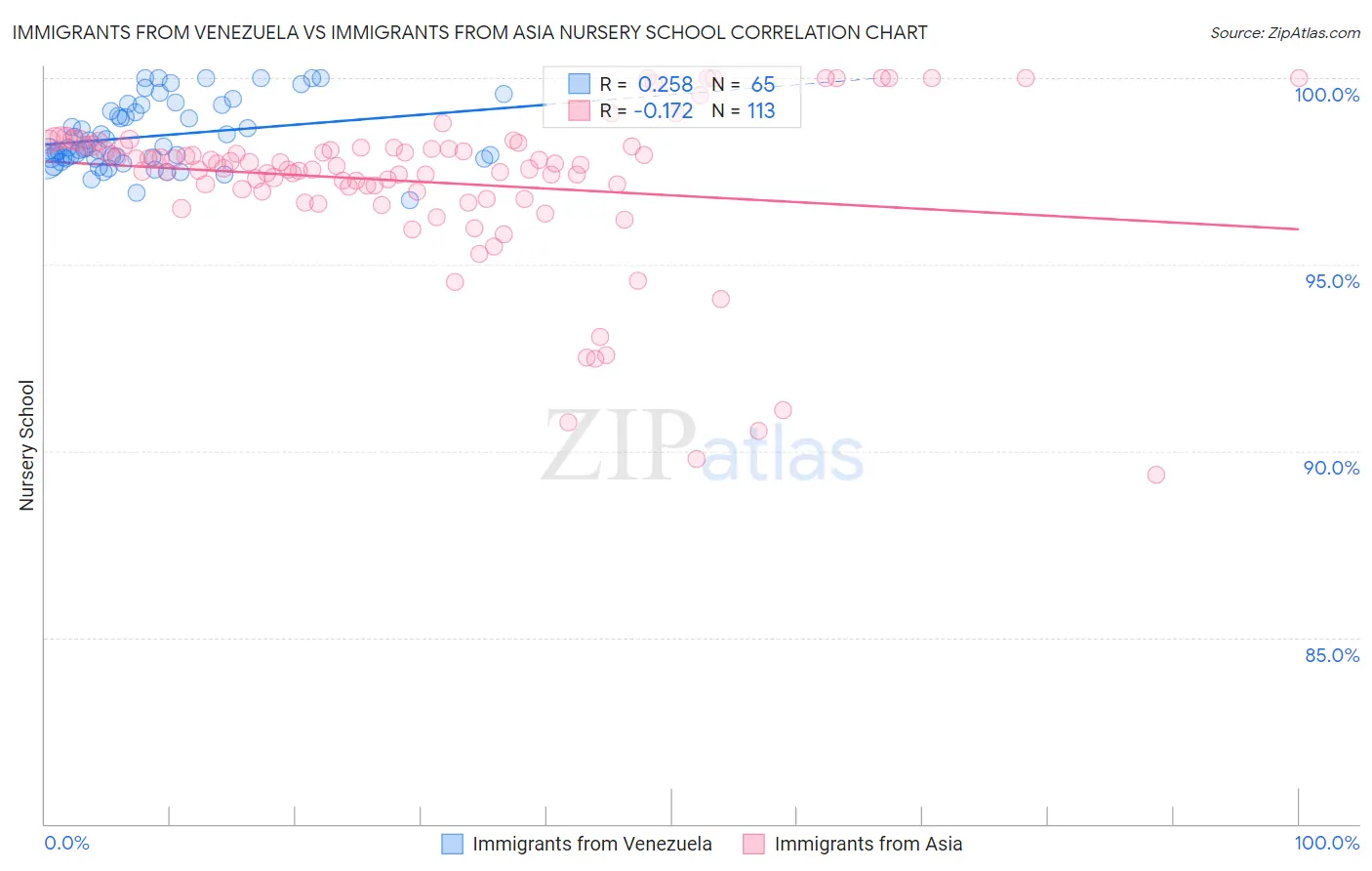 Immigrants from Venezuela vs Immigrants from Asia Nursery School