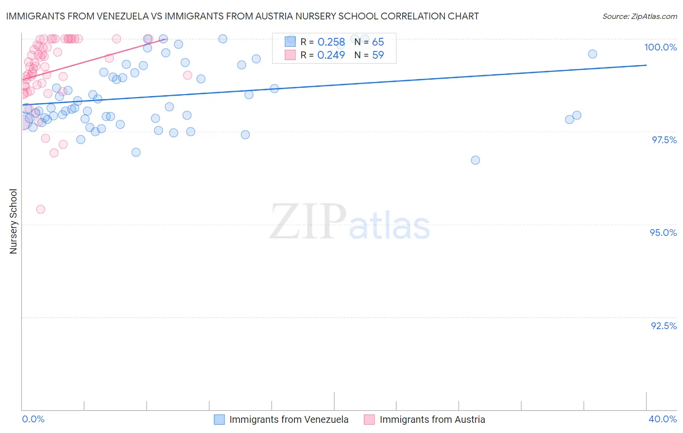 Immigrants from Venezuela vs Immigrants from Austria Nursery School